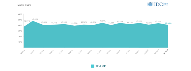 TP-Link mantém o primeiro lugar no mercado mundial de WLAN pelo 29º trimestre consecutivo